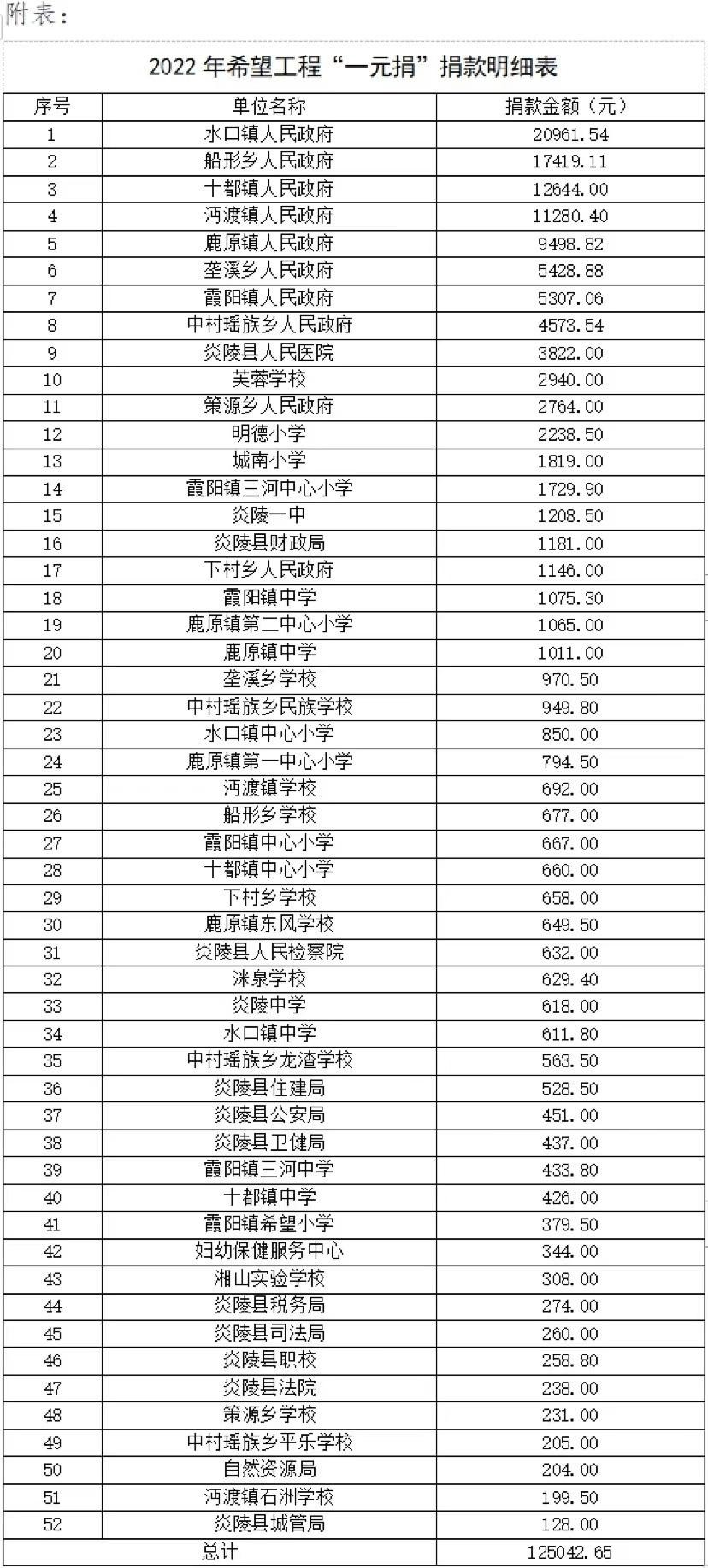 2022年炎陵县希望工程“一元捐”活动捐款公示1