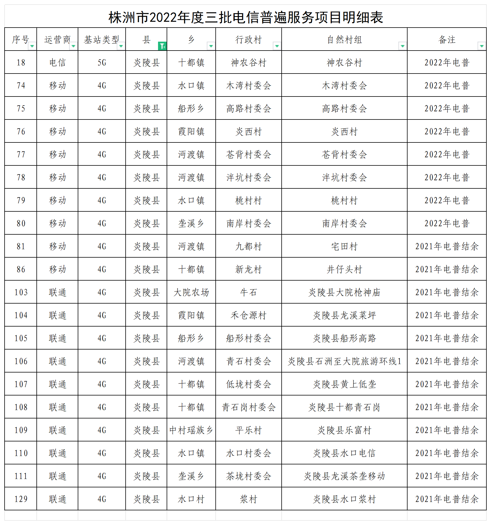 附件:株洲市2022年度三批电信普遍服务项目明细表1_明细表