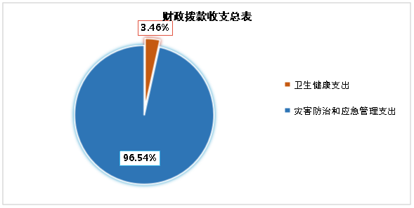 QQ财政拨款收支总体情况说明