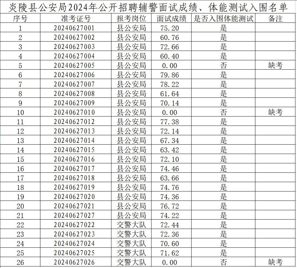 炎陵县公安局2024年公开招聘辅警面试成绩、体能测试入围名单