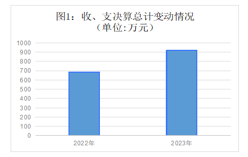 一、收入支出决算总体情况说明