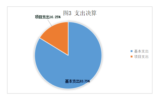 三、支出决算情况说明