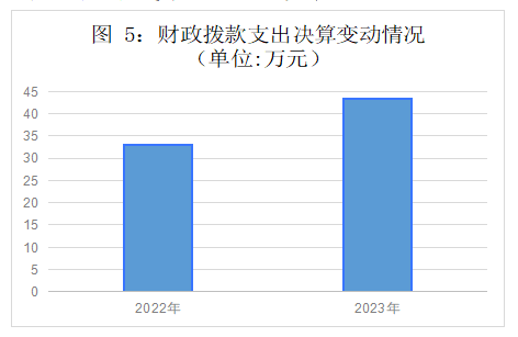 五、一般公共预算财政拨款支出决算情况说明
