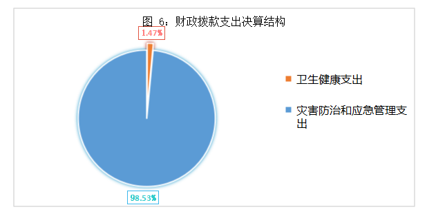 五、一般公共预算财政拨款支出决算情况说明2