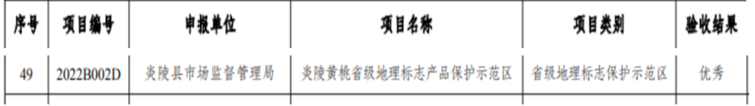 “炎陵黄桃省级地理标志产品保护示范区”验收结果“优秀”