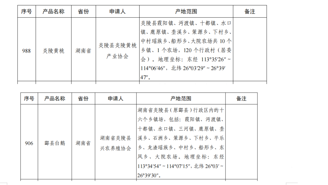 县市场监督管理局:“炎陵黄桃”“酃县白鹅”农产品地理标志获国家地理标志产品认定